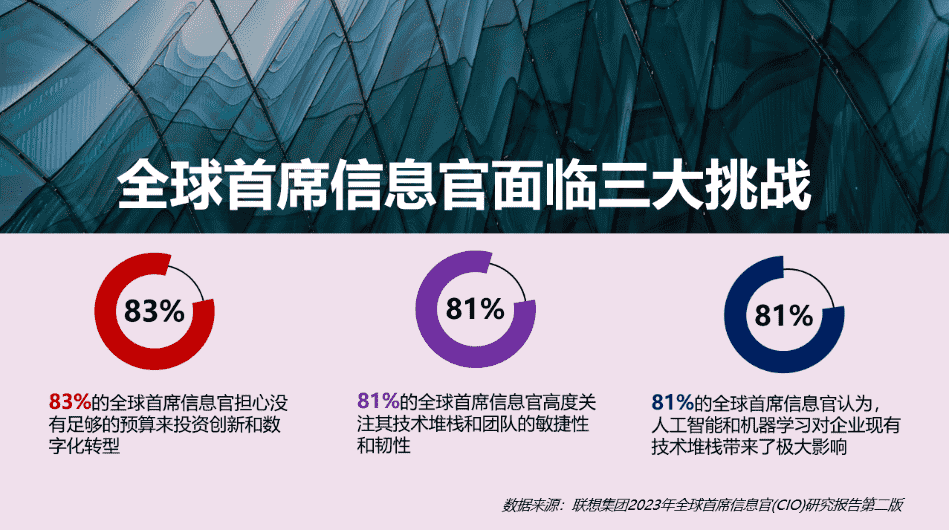 来源：联想集团2023年全球首席信息官（CIO）研究报告第二版